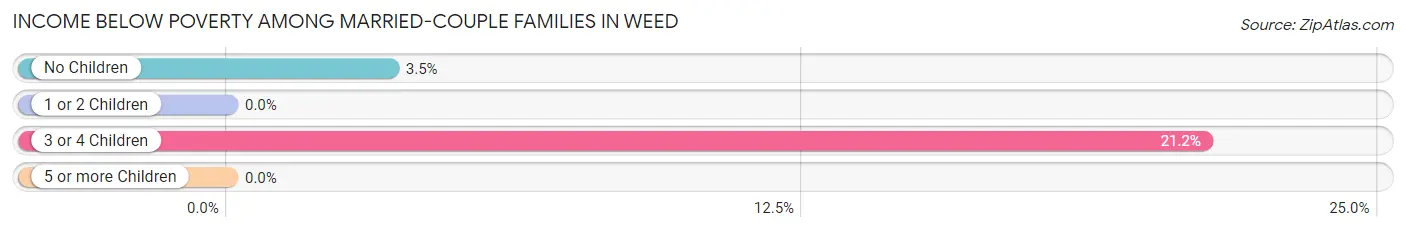 Income Below Poverty Among Married-Couple Families in Weed