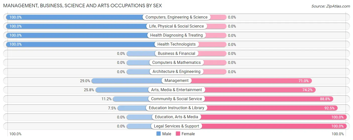Management, Business, Science and Arts Occupations by Sex in Weed