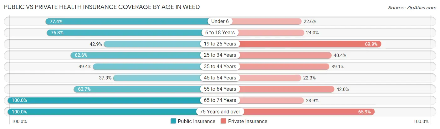 Public vs Private Health Insurance Coverage by Age in Weed