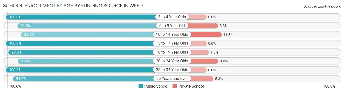 School Enrollment by Age by Funding Source in Weed
