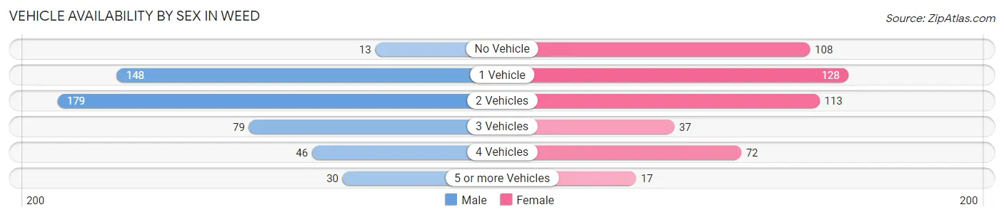 Vehicle Availability by Sex in Weed