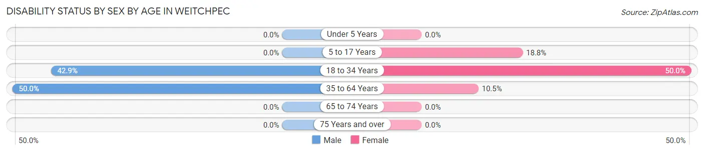 Disability Status by Sex by Age in Weitchpec