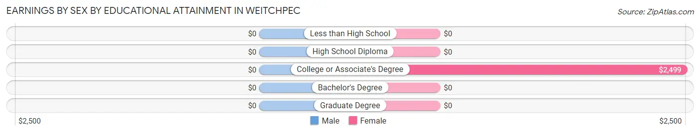 Earnings by Sex by Educational Attainment in Weitchpec