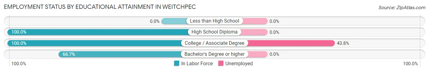 Employment Status by Educational Attainment in Weitchpec