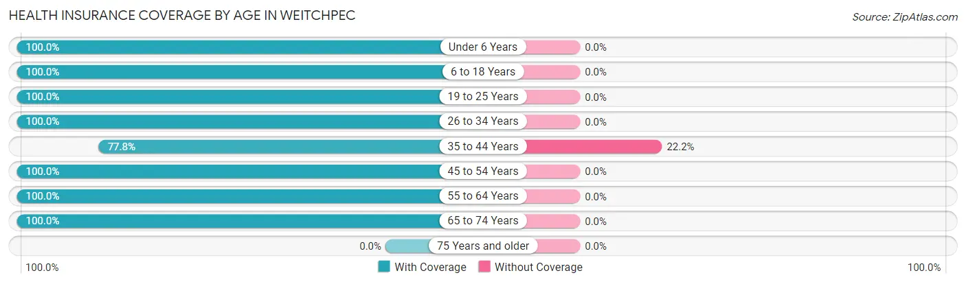 Health Insurance Coverage by Age in Weitchpec