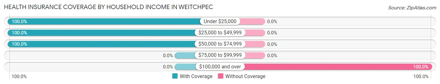 Health Insurance Coverage by Household Income in Weitchpec