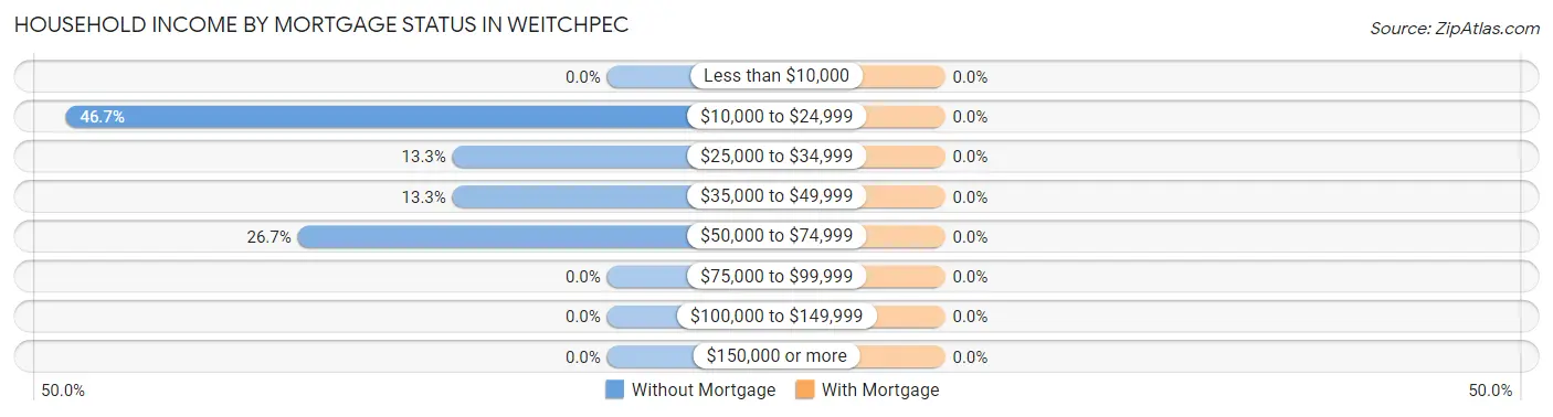 Household Income by Mortgage Status in Weitchpec