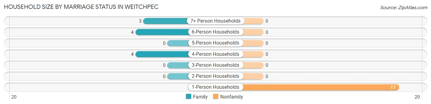 Household Size by Marriage Status in Weitchpec