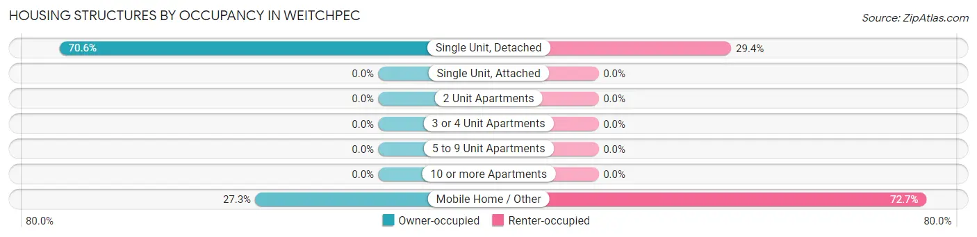 Housing Structures by Occupancy in Weitchpec