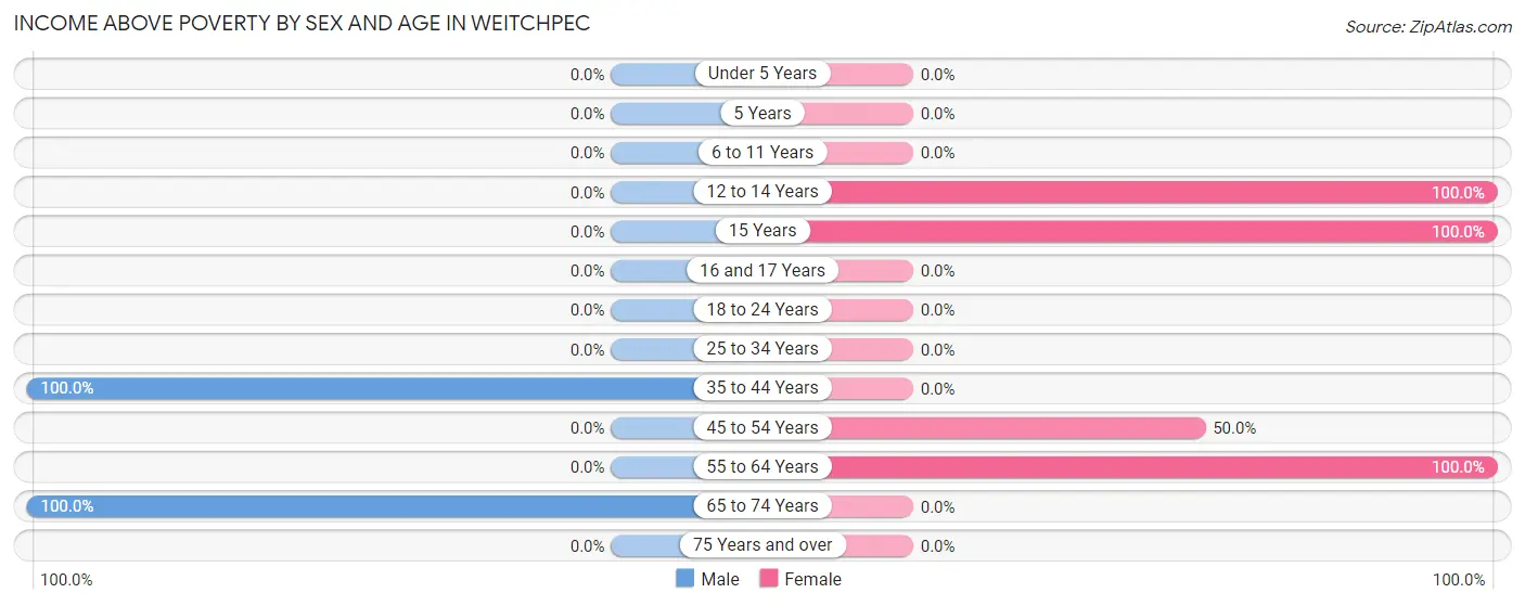 Income Above Poverty by Sex and Age in Weitchpec