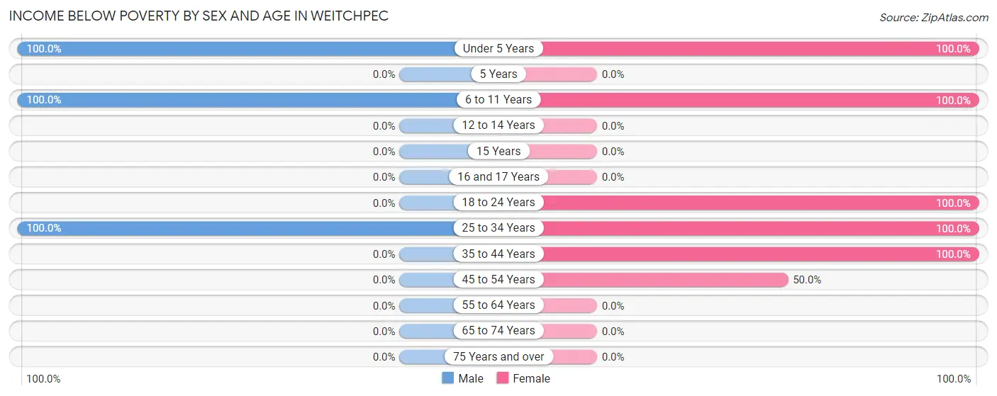 Income Below Poverty by Sex and Age in Weitchpec