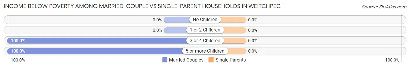 Income Below Poverty Among Married-Couple vs Single-Parent Households in Weitchpec