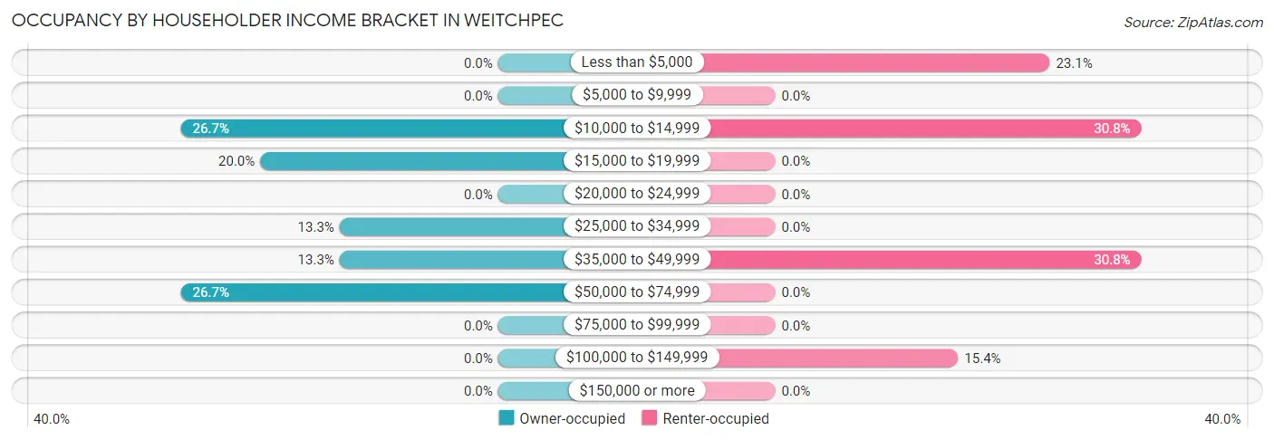 Occupancy by Householder Income Bracket in Weitchpec