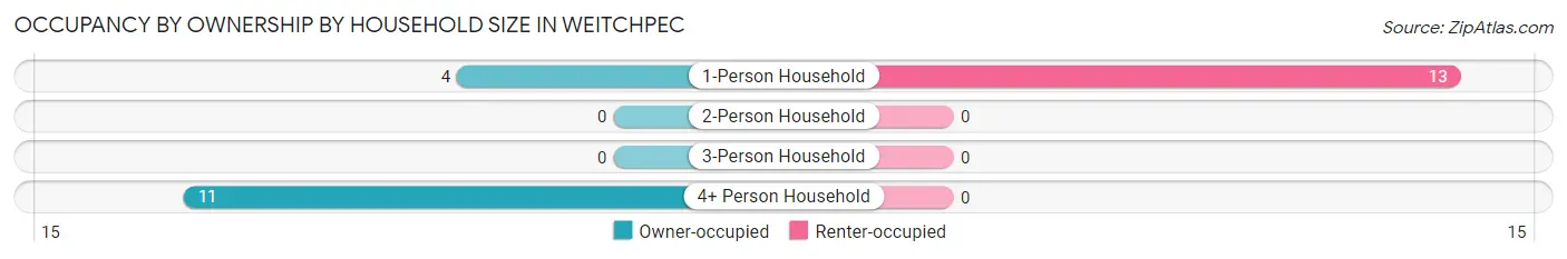 Occupancy by Ownership by Household Size in Weitchpec
