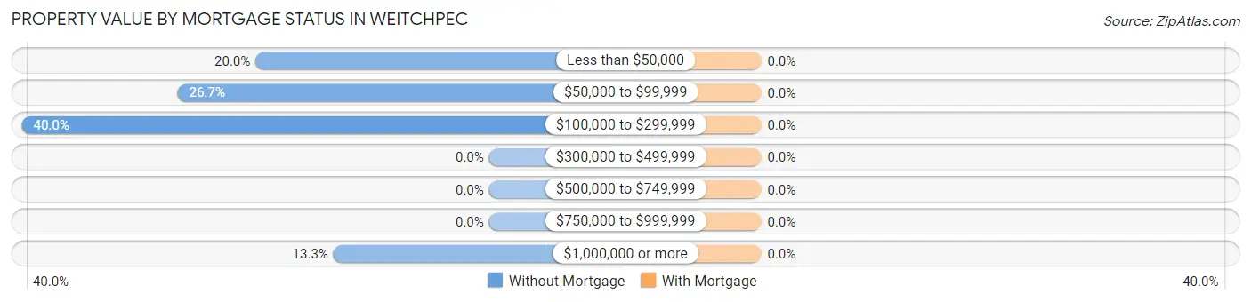 Property Value by Mortgage Status in Weitchpec
