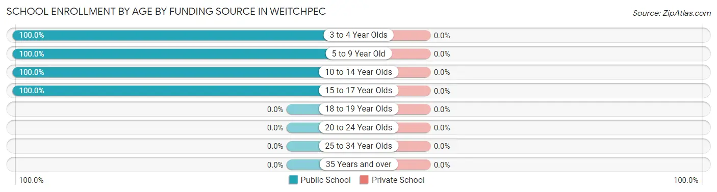 School Enrollment by Age by Funding Source in Weitchpec