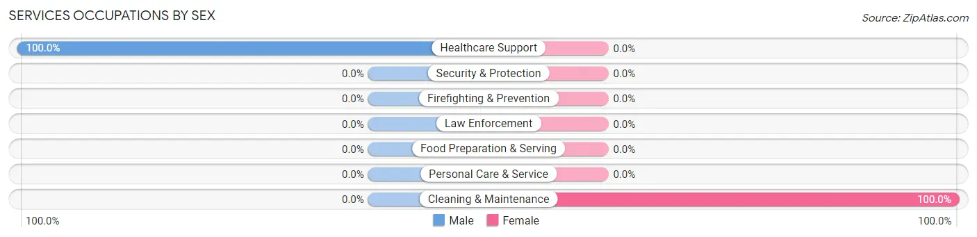 Services Occupations by Sex in Weitchpec