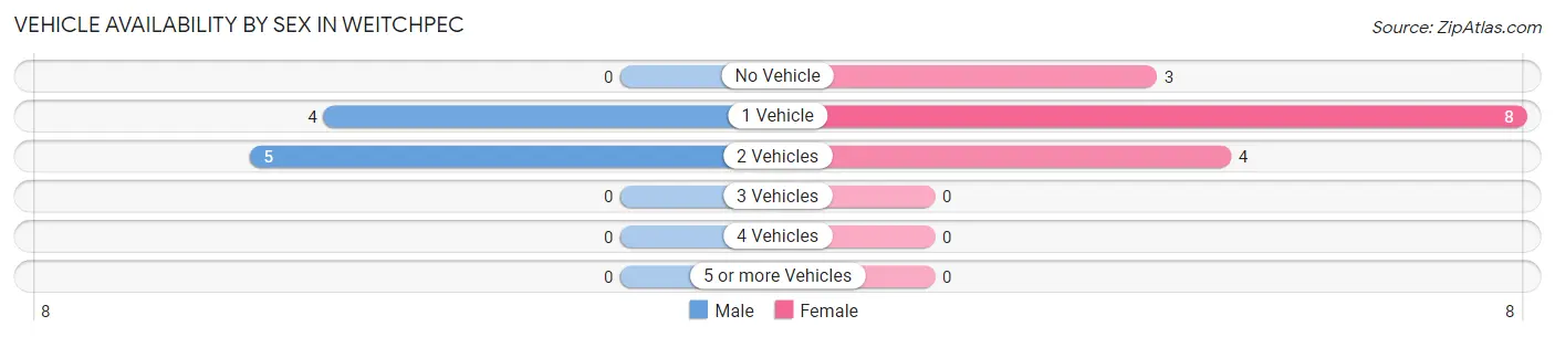 Vehicle Availability by Sex in Weitchpec