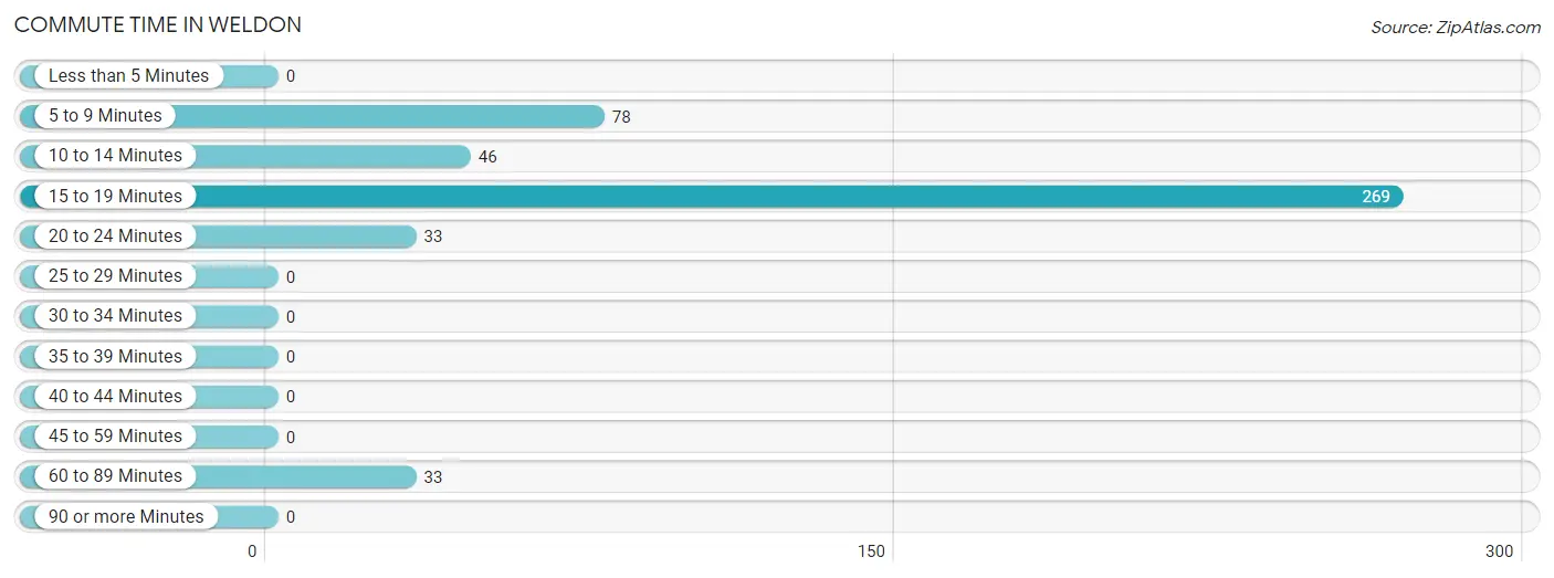 Commute Time in Weldon