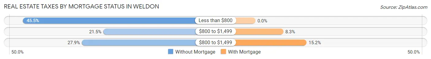 Real Estate Taxes by Mortgage Status in Weldon