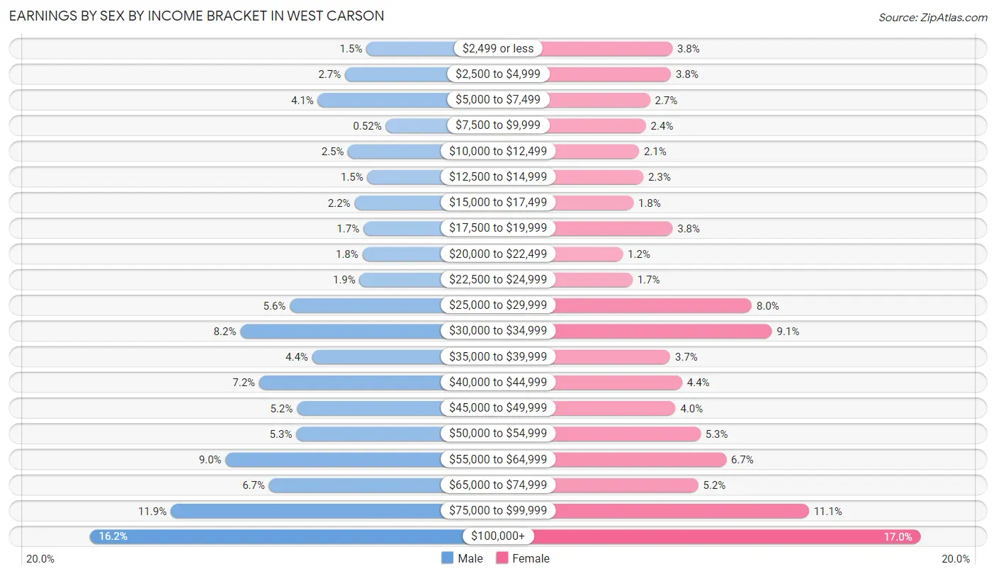 Earnings by Sex by Income Bracket in West Carson