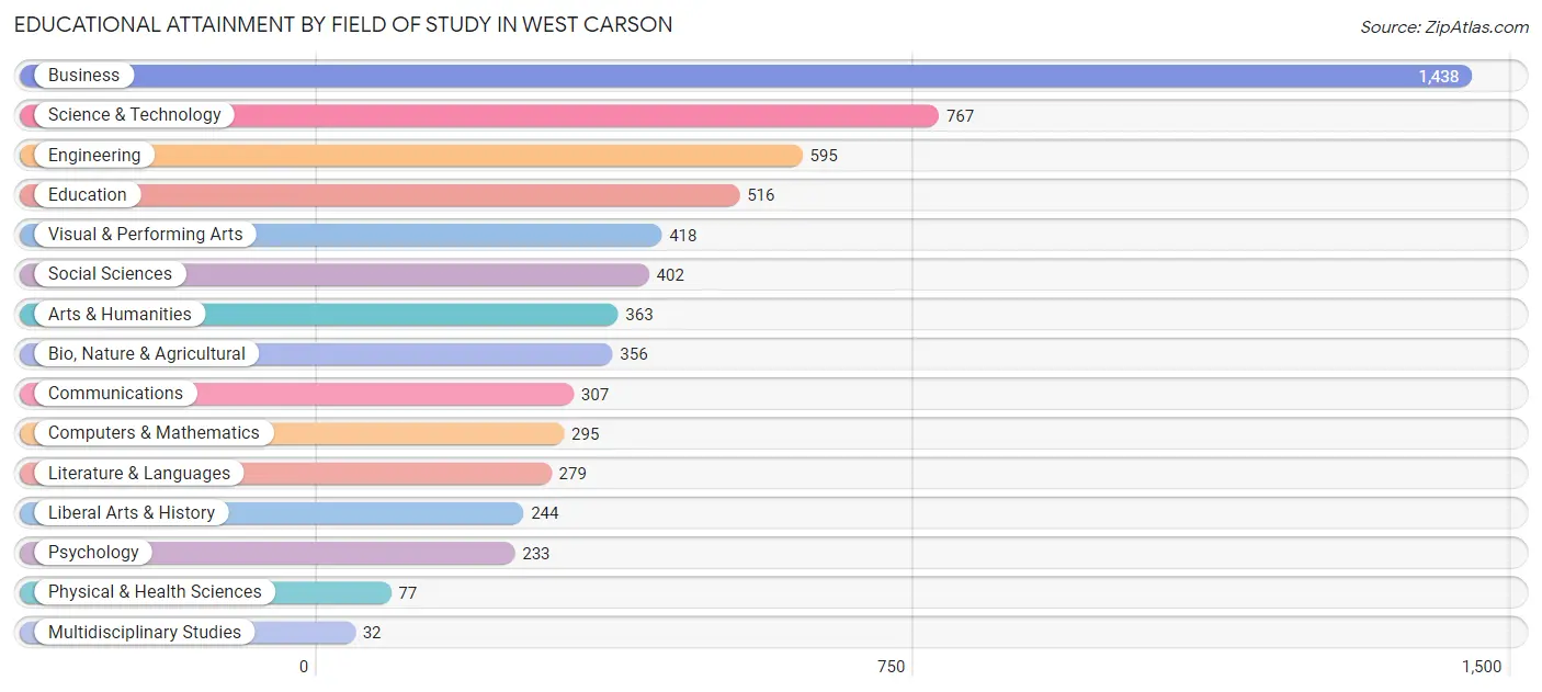 Educational Attainment by Field of Study in West Carson