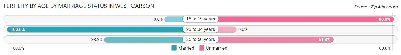 Female Fertility by Age by Marriage Status in West Carson