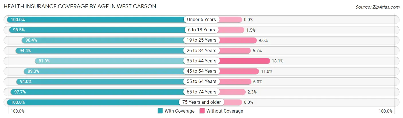 Health Insurance Coverage by Age in West Carson