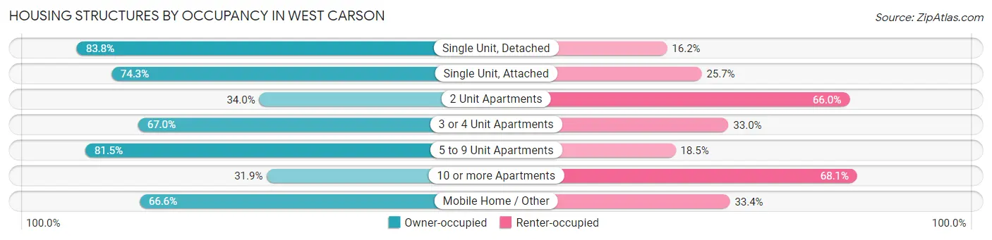 Housing Structures by Occupancy in West Carson