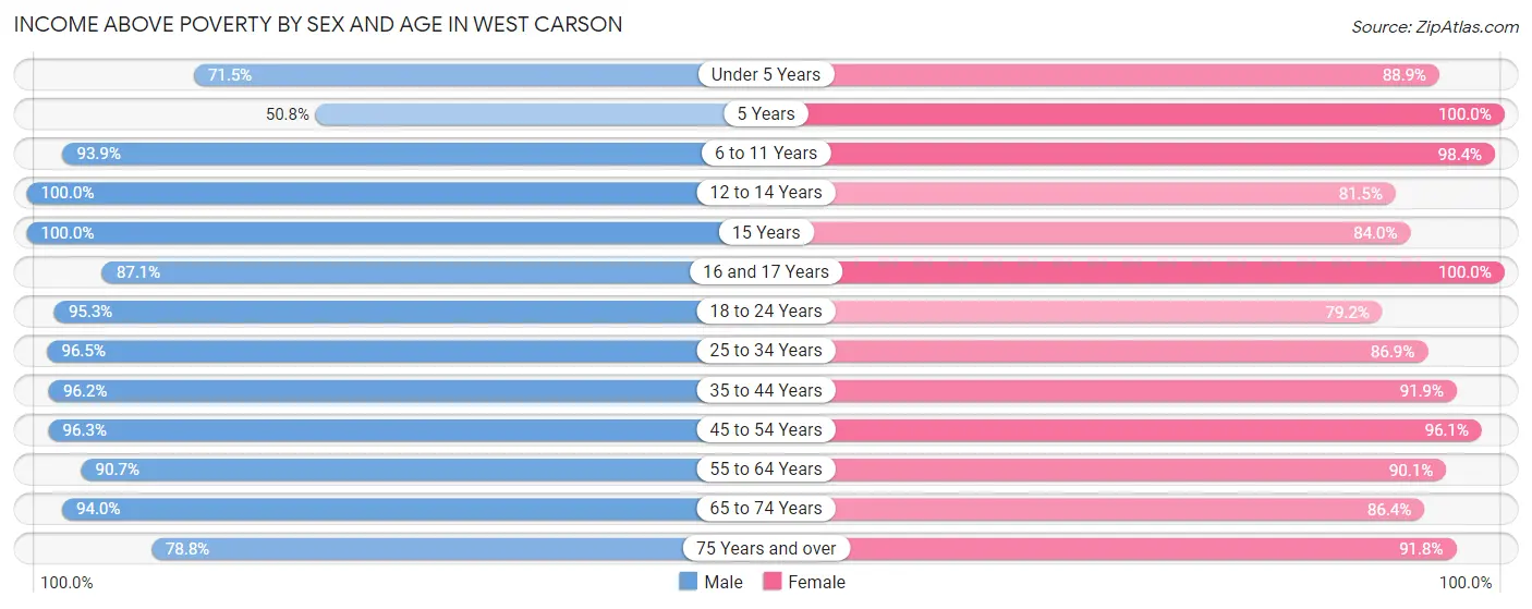Income Above Poverty by Sex and Age in West Carson