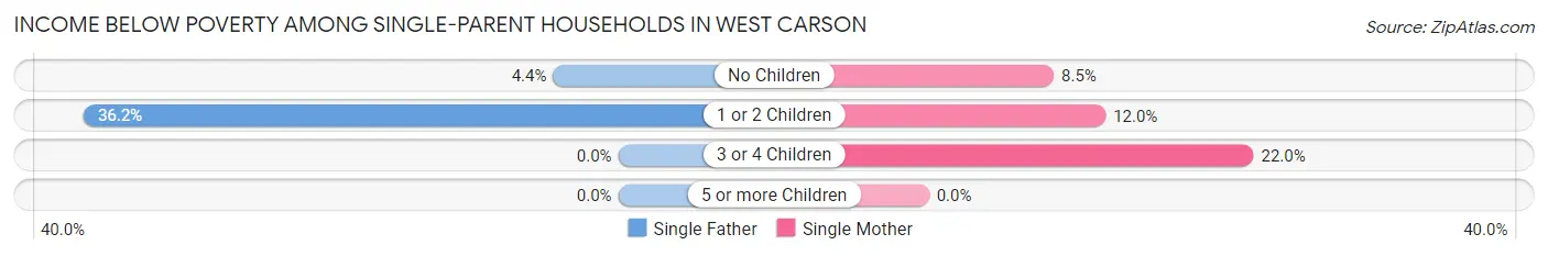 Income Below Poverty Among Single-Parent Households in West Carson