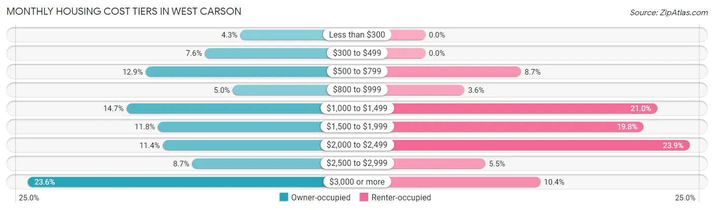 Monthly Housing Cost Tiers in West Carson