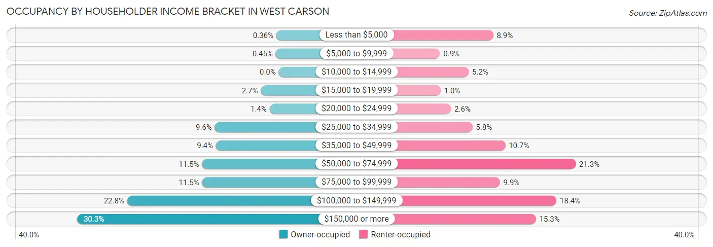 Occupancy by Householder Income Bracket in West Carson