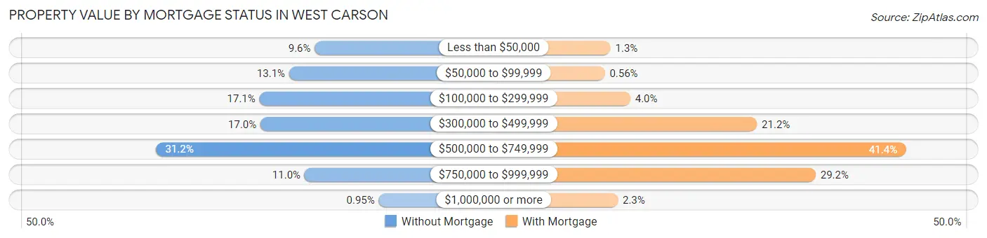Property Value by Mortgage Status in West Carson