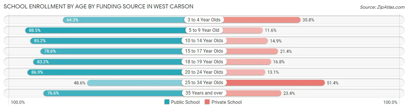 School Enrollment by Age by Funding Source in West Carson