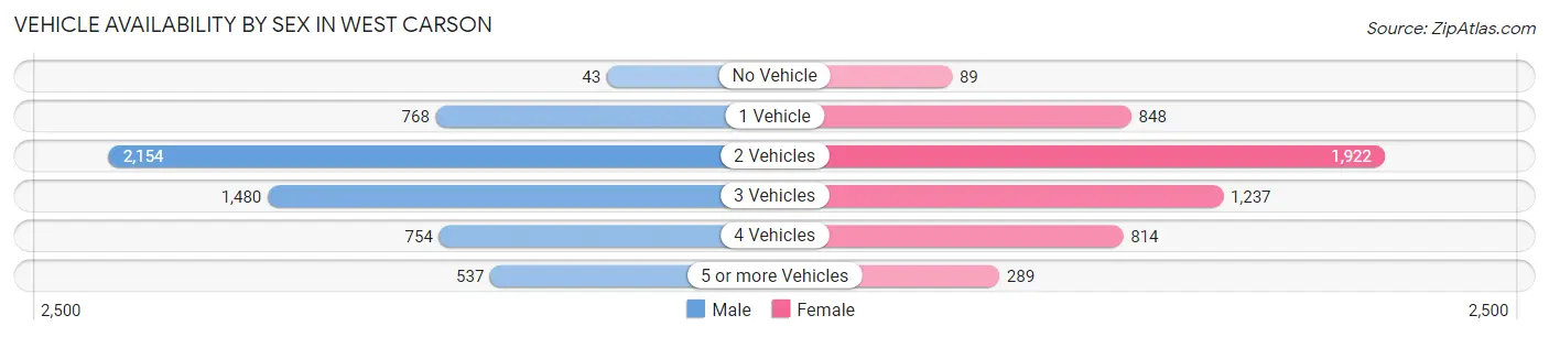 Vehicle Availability by Sex in West Carson