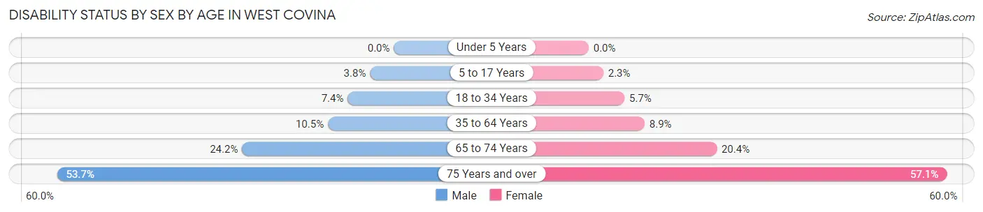 Disability Status by Sex by Age in West Covina