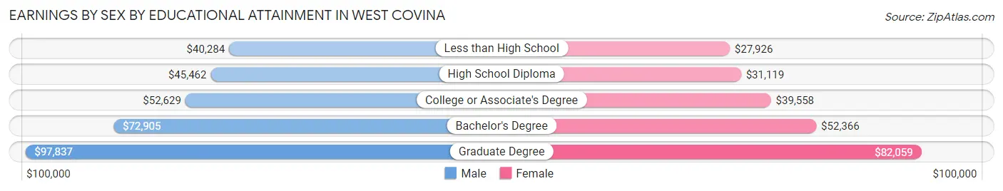 Earnings by Sex by Educational Attainment in West Covina
