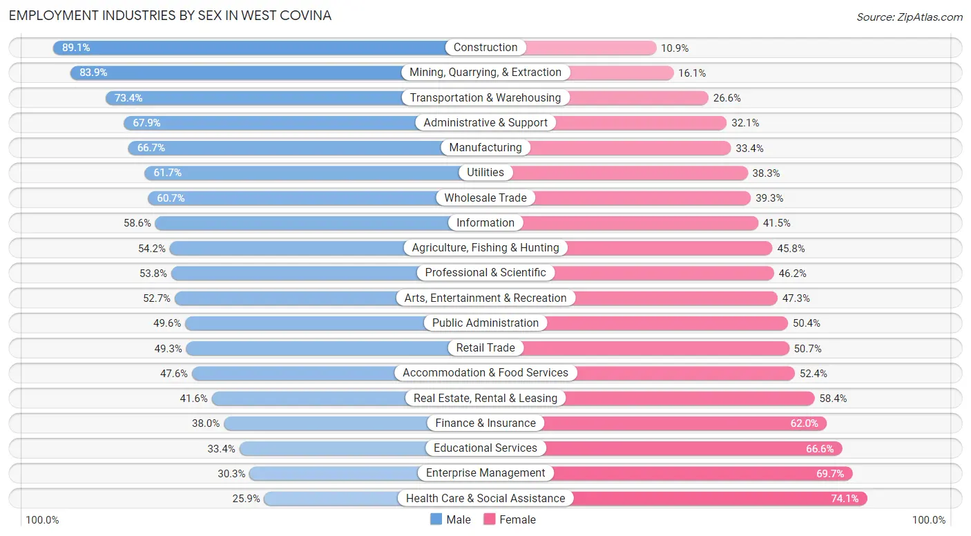 Employment Industries by Sex in West Covina