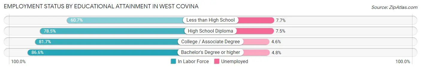Employment Status by Educational Attainment in West Covina
