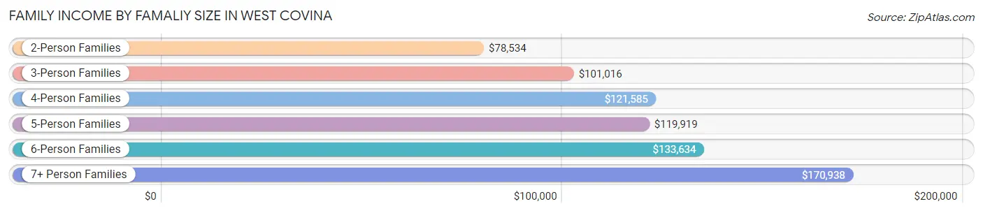 Family Income by Famaliy Size in West Covina