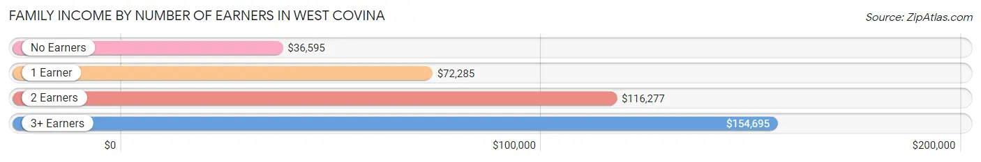 Family Income by Number of Earners in West Covina