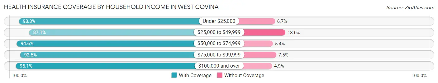 Health Insurance Coverage by Household Income in West Covina