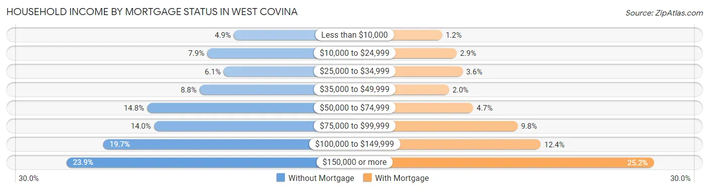 Household Income by Mortgage Status in West Covina