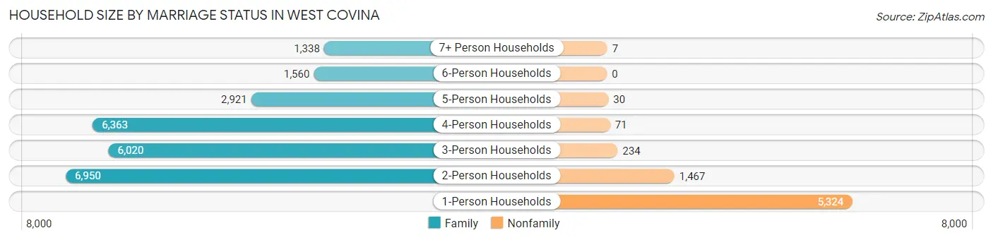 Household Size by Marriage Status in West Covina