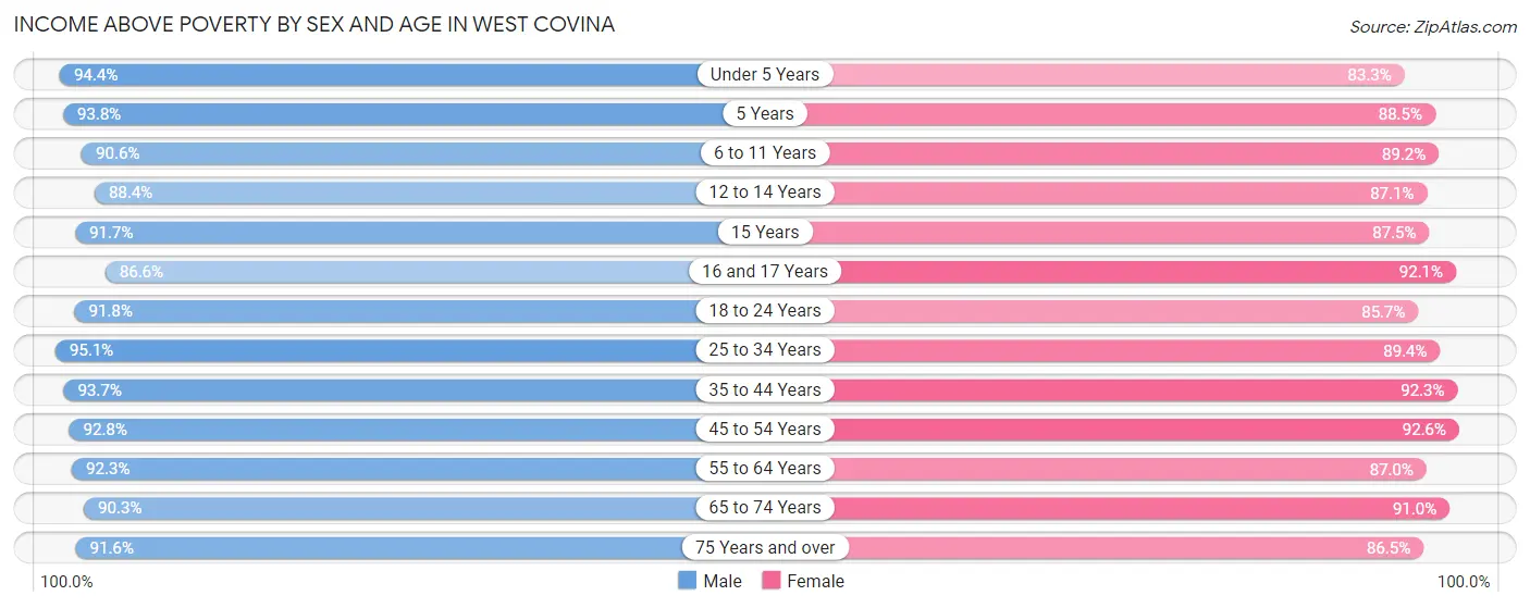 Income Above Poverty by Sex and Age in West Covina