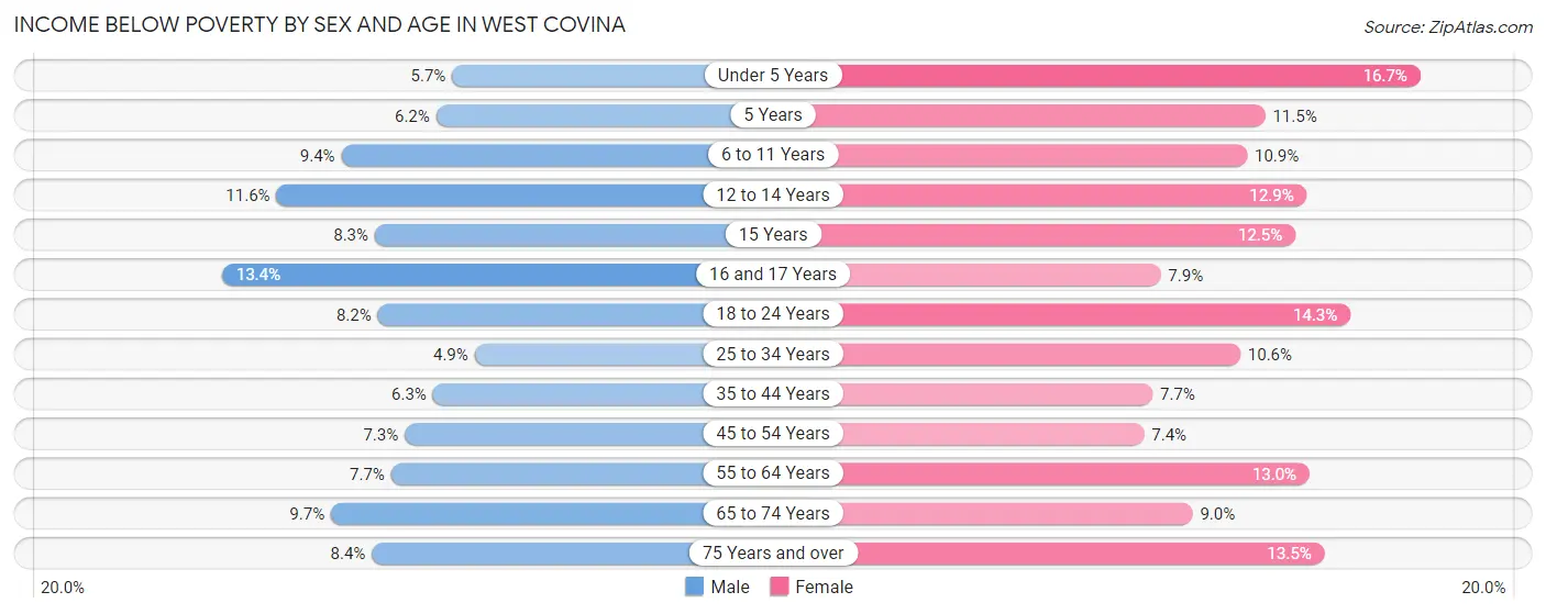 Income Below Poverty by Sex and Age in West Covina