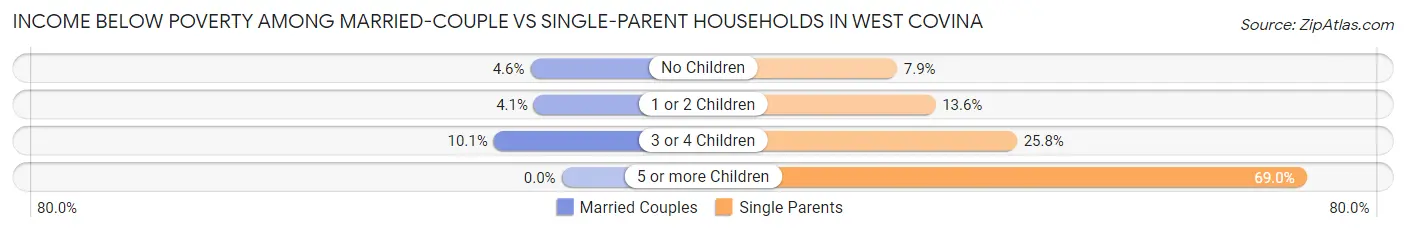 Income Below Poverty Among Married-Couple vs Single-Parent Households in West Covina