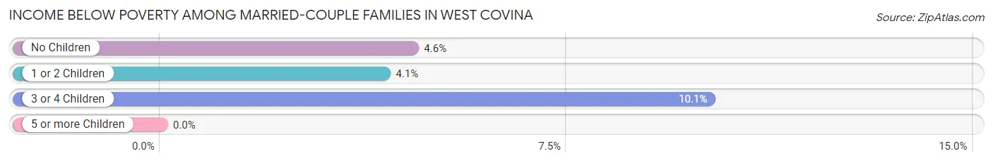 Income Below Poverty Among Married-Couple Families in West Covina