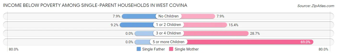 Income Below Poverty Among Single-Parent Households in West Covina